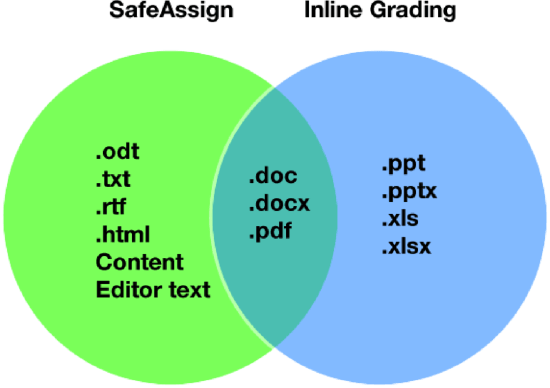 If you want to use inline grading annotation with SafeAssign, students need to submit these file types for their assignments:  DOC DOCX PDF