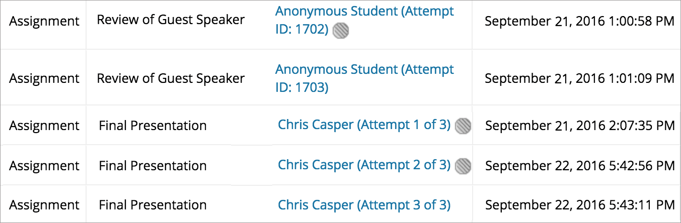 A table showing 5 assignment entries, their names, user names and date of submission
