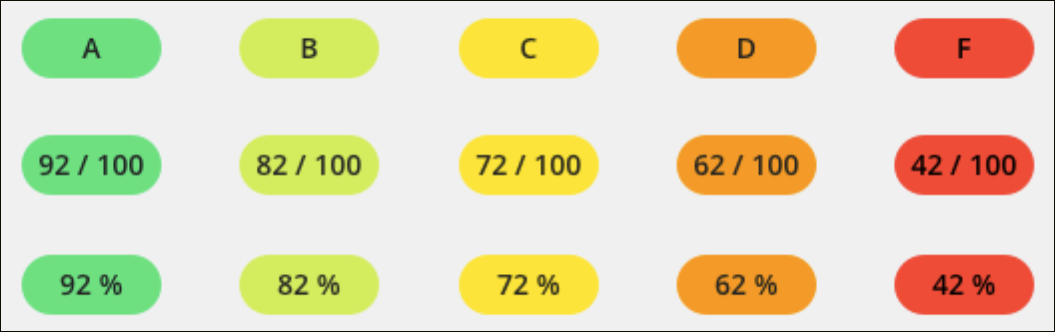 Grades organized by letter