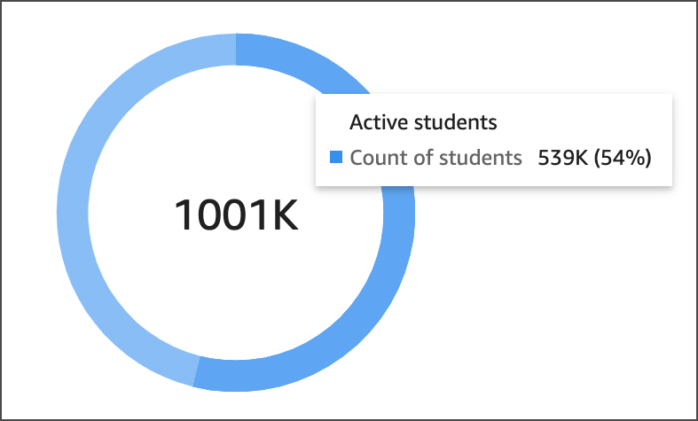 Screenshot of Donut Chart with active students count in number and percentages 