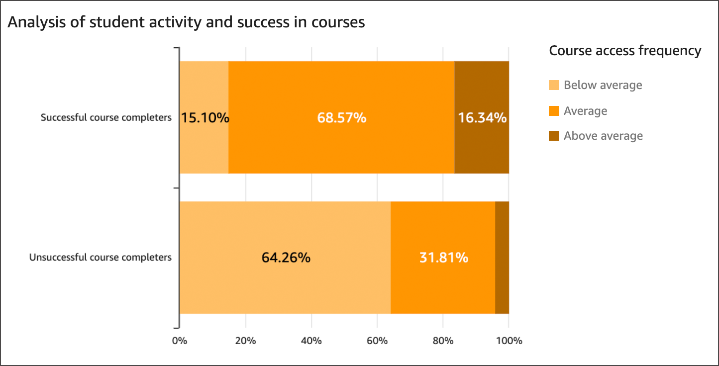 Screenshot analysis student activity in success in courses bar graph