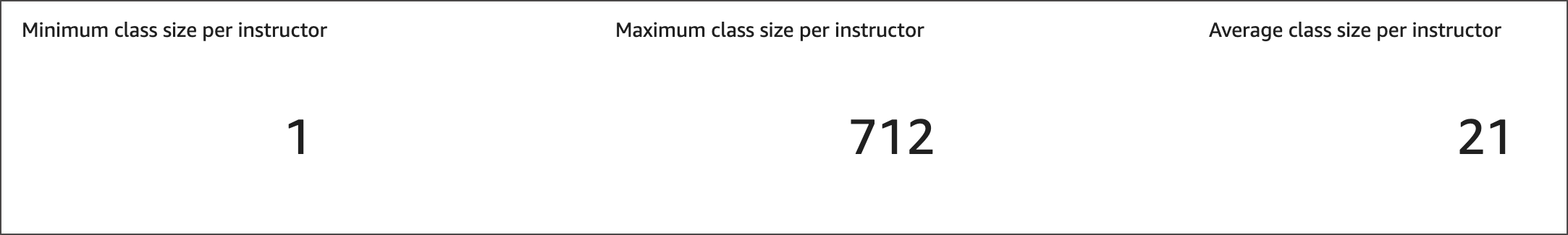 Screenshot of minimum, maximum, and average class size per instructor