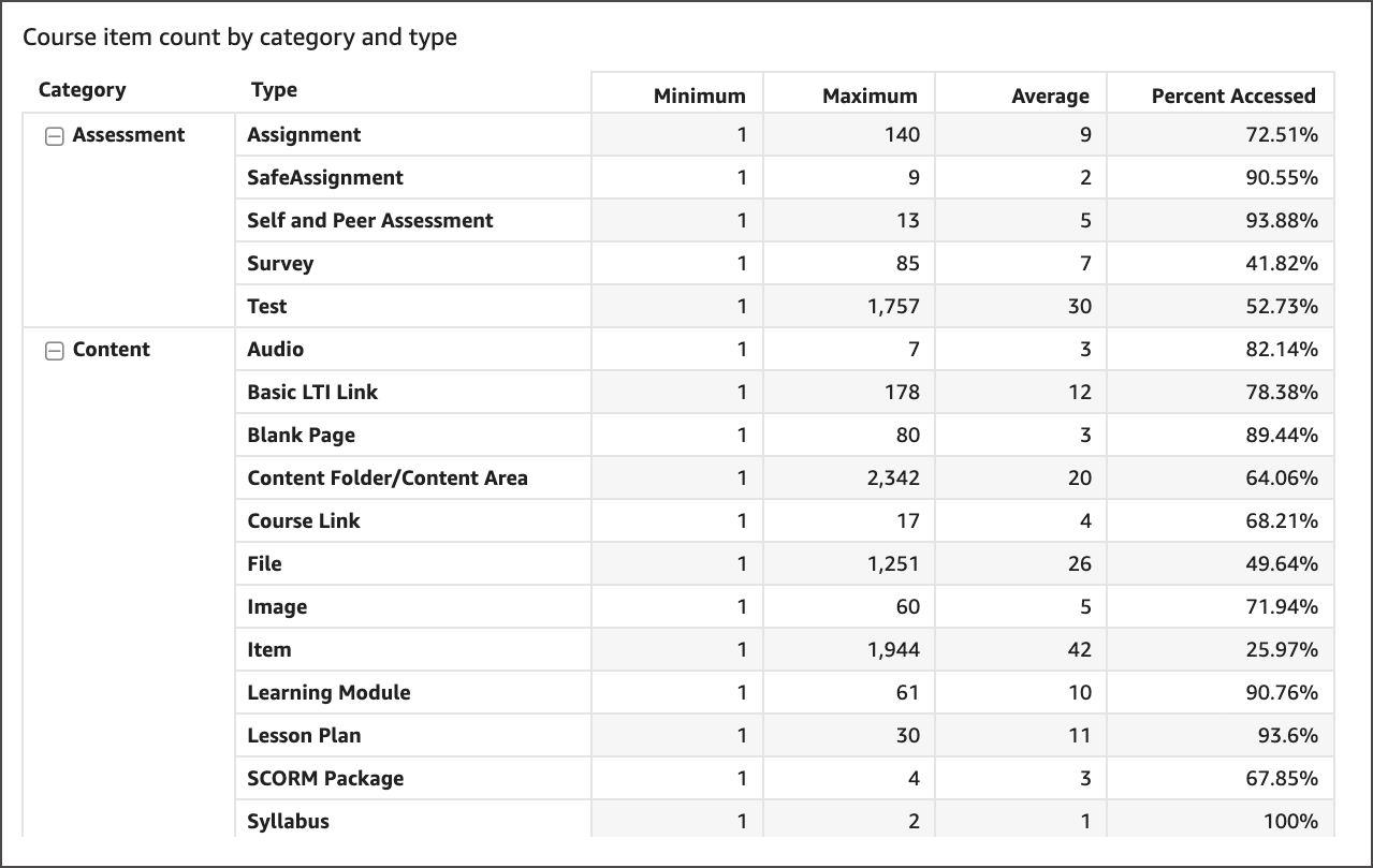 Screenshot Course item count by category and type table