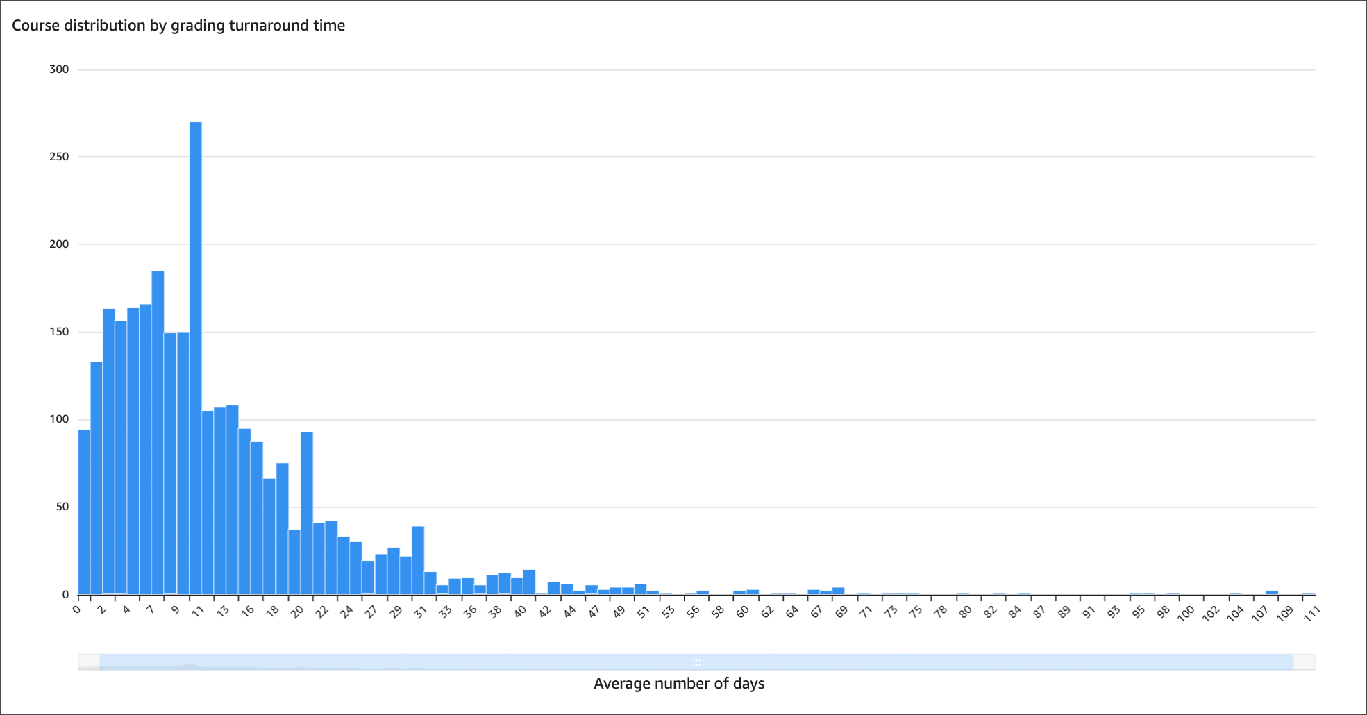 Screenshot course distribution by grading turnaround time bar graph