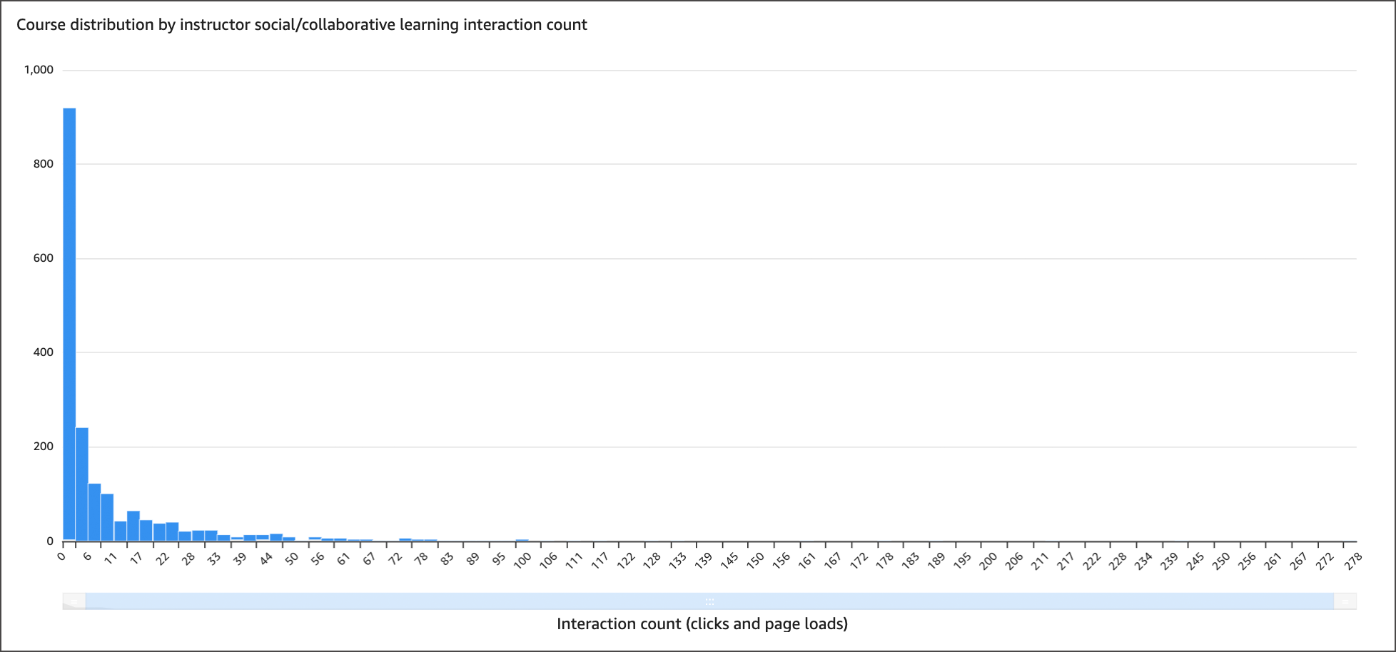 Screenshot of course distribution by instructor social and collaboration learning interaction count bar graph
