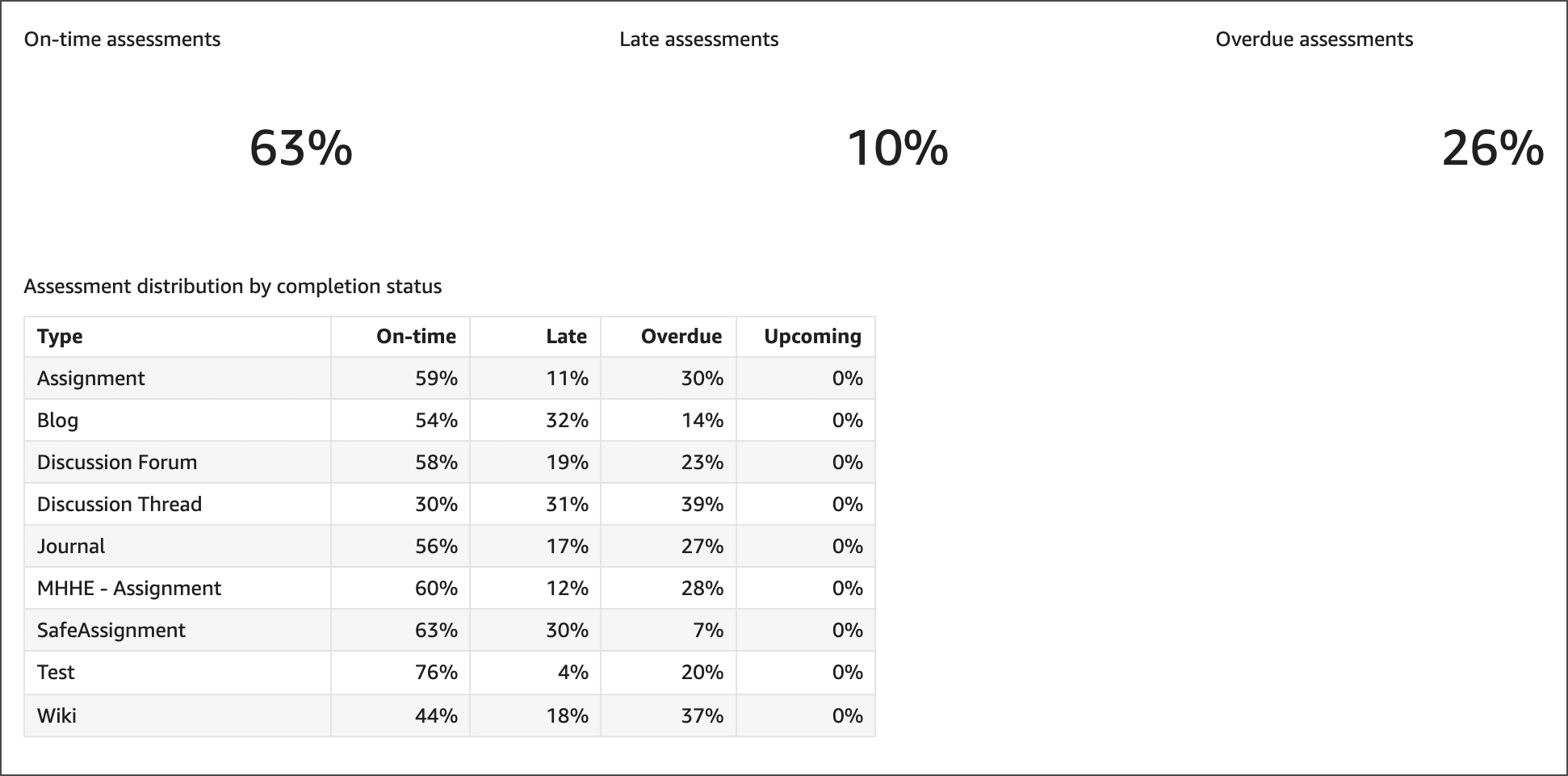 Screenshot assessment distribution by completion status data
