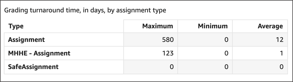 Screenshot grading turnaround time, in days, by assignment type table