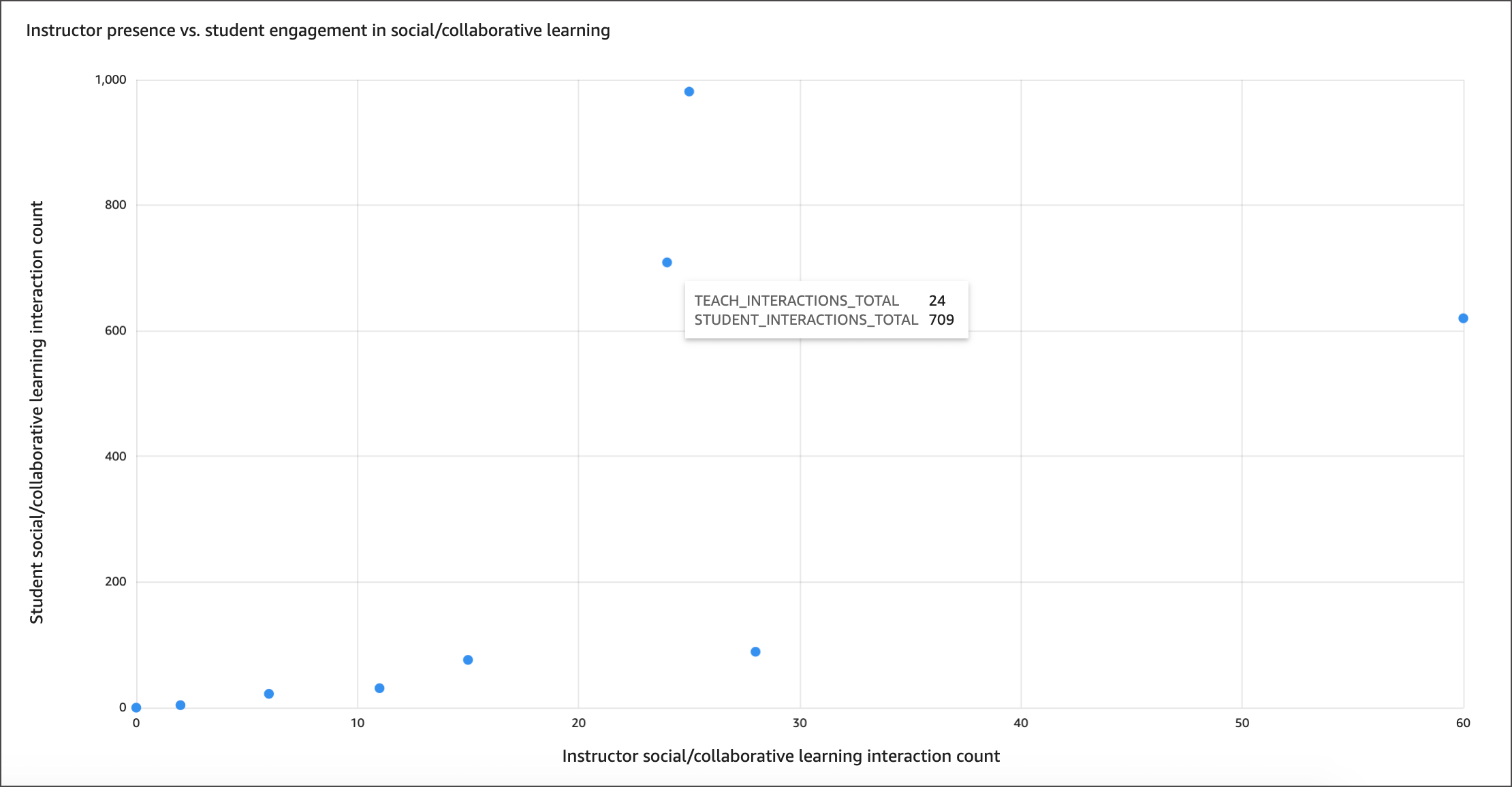 Screenshot instructor presence vs. student engagement in social/collaborative learning scatter plot graph