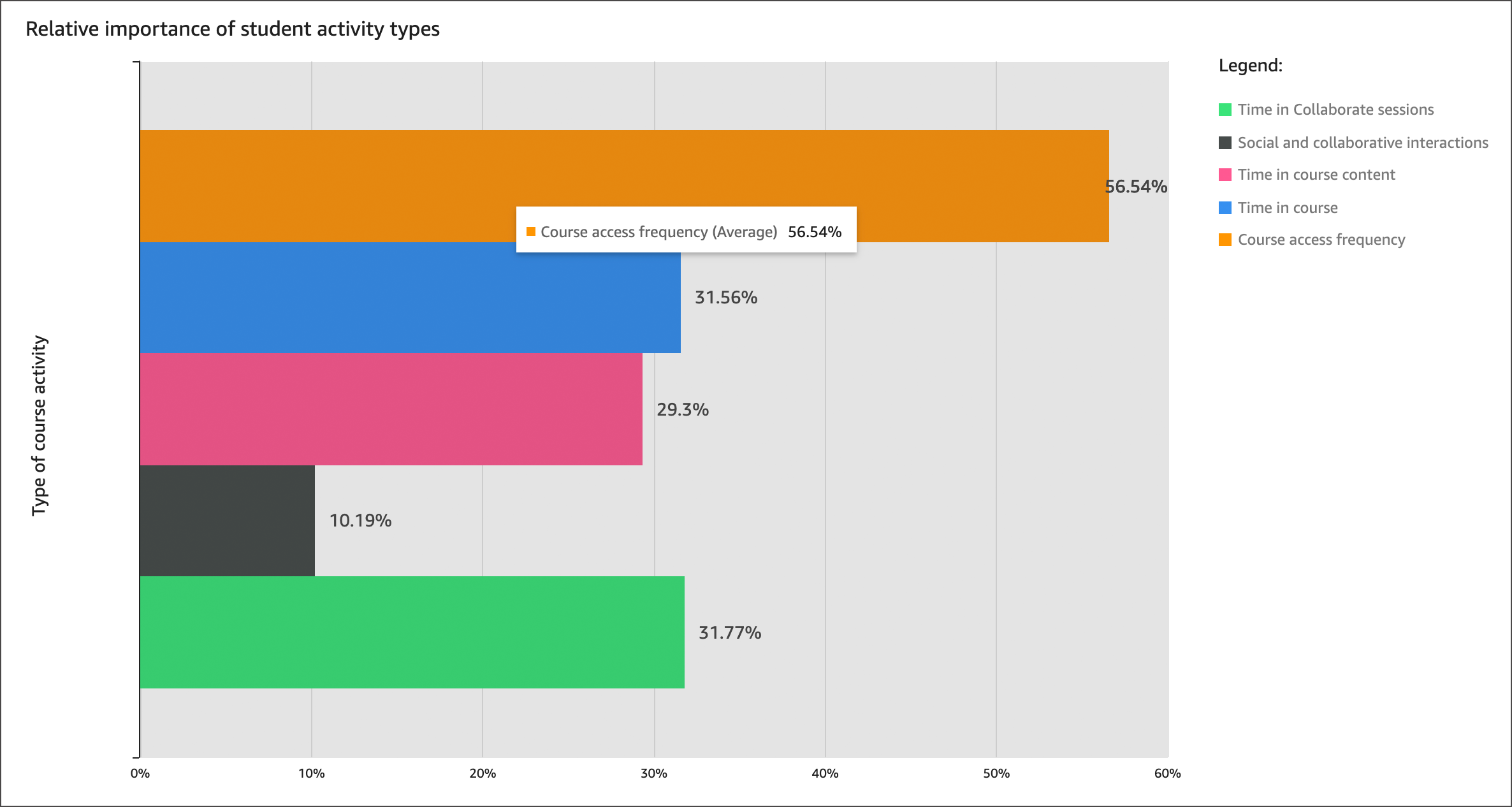 Screenshot relative importance of student activity types bar graph