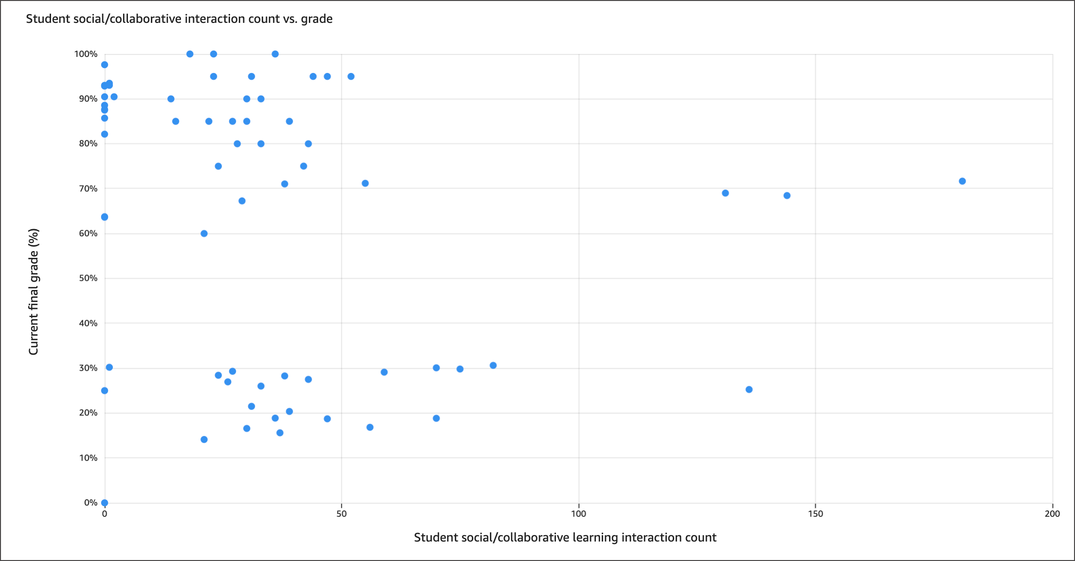 Screenshot student social/collaboration interaction count vs. grades scatter plot graph