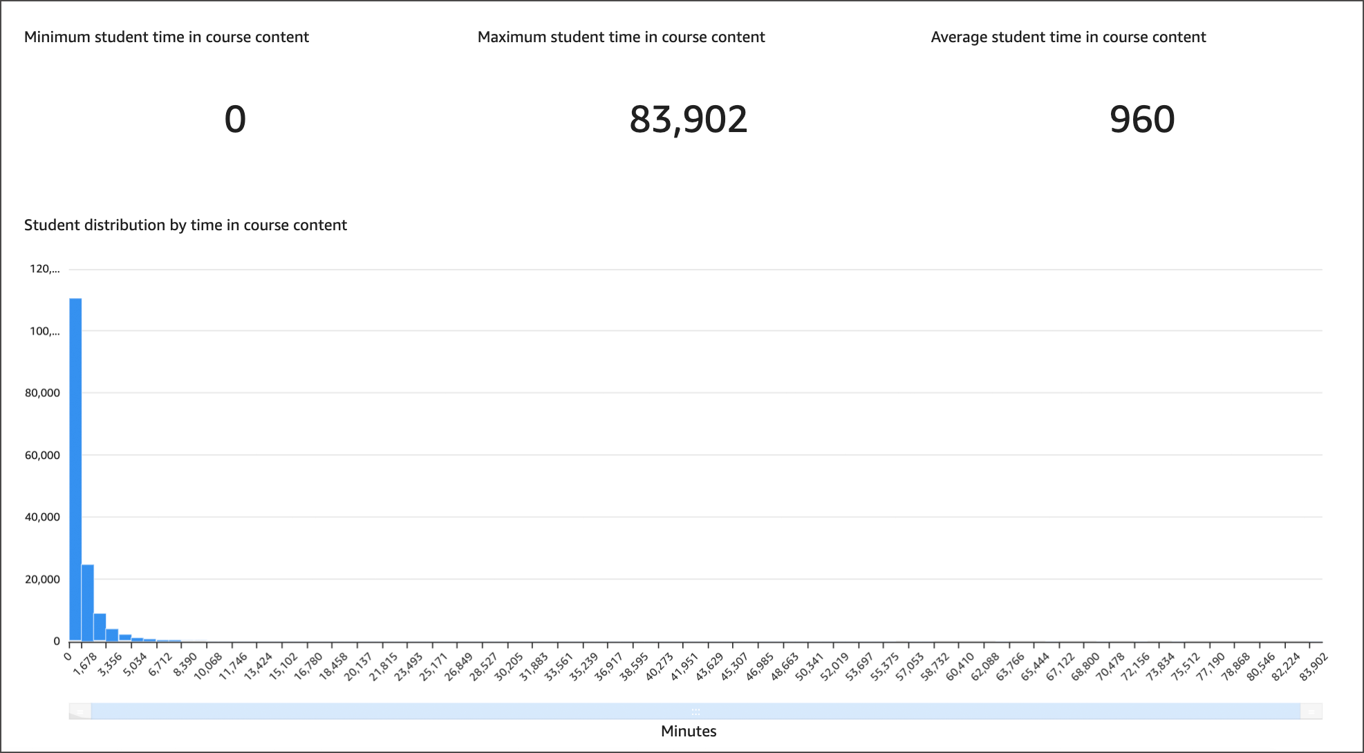 Screenshot student time in course content bar graph