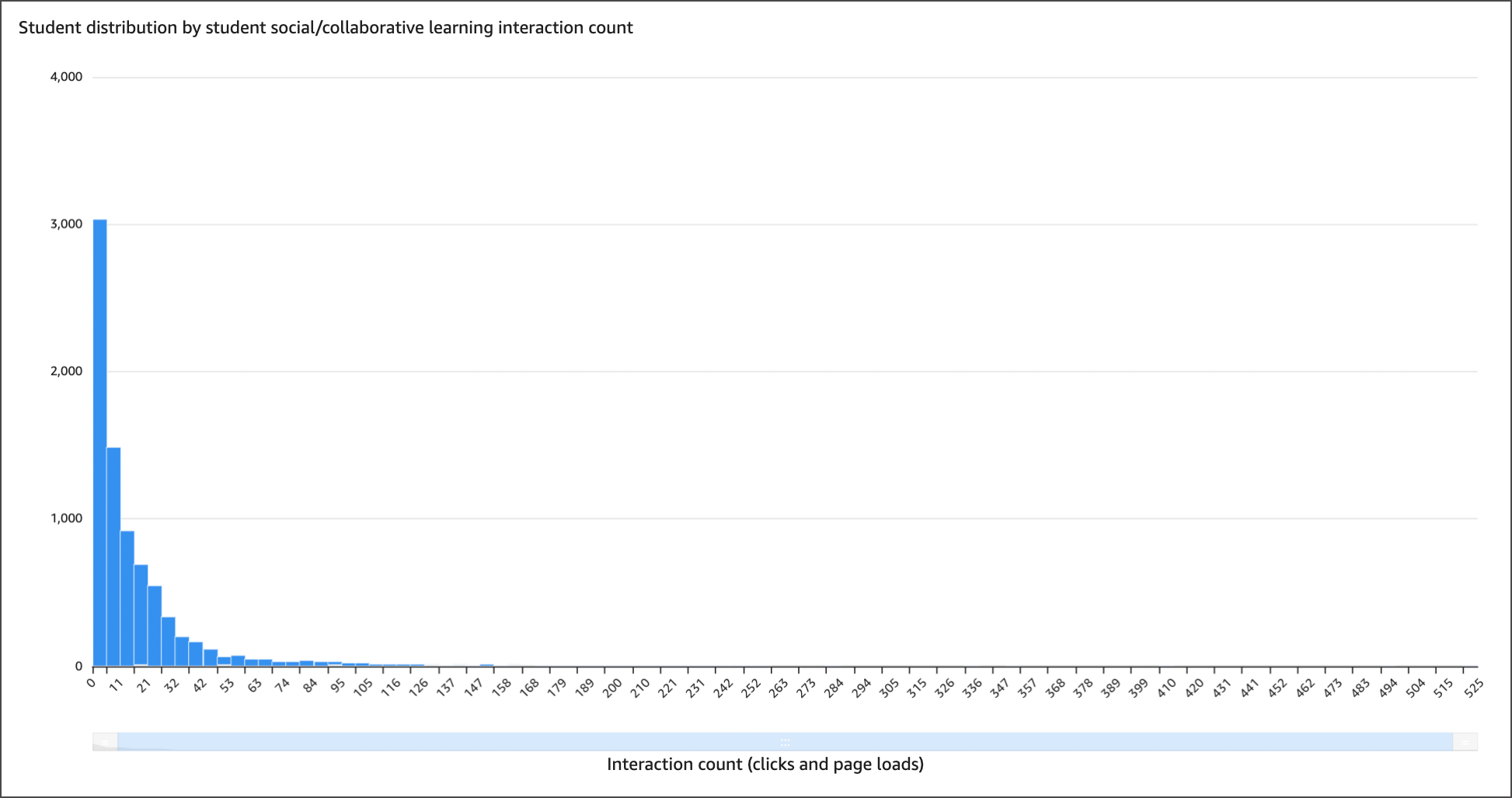 Screenshot student distribution by student social/collaborative learning interaction count bar graph