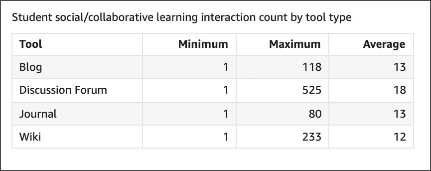 Screenshot student social/collaborative learning interaction count by tool type table