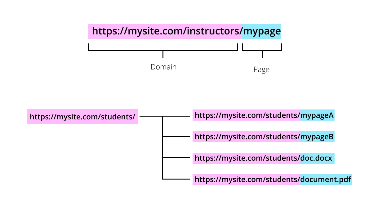 An URL as an example https://mysite.com/instructors/mypage, the first part of the URL https://mysite.com/instructors/ is highlighted and named as Domain, the second part /mypage is highlighted and named as Page.