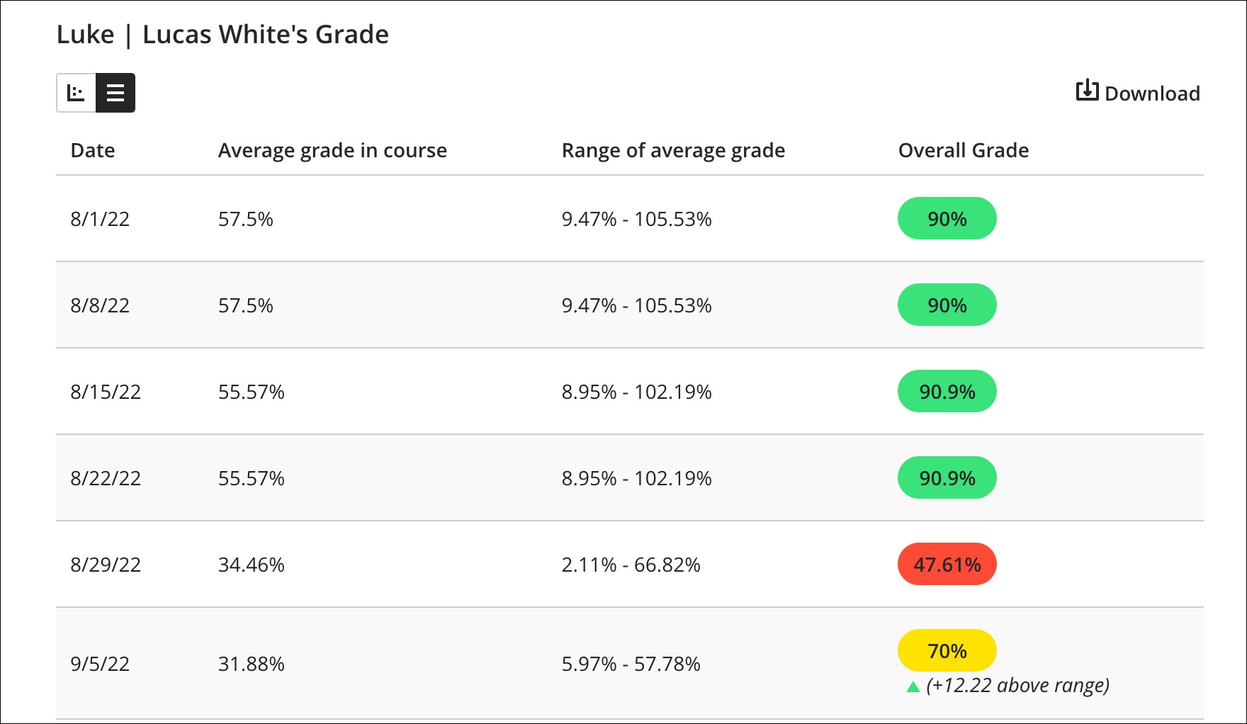 The table view of a student's grade details, showing date, average grade in course, range of average grade, and the student's grade