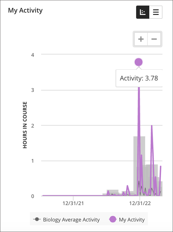Image of the scatter plot accessed from My Activity, showing the student's activity in purple and the average activity for the course in gray