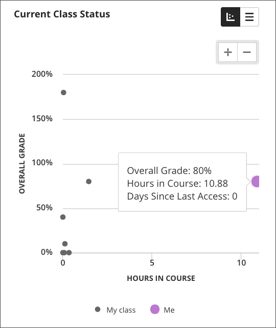 Image of the Current Class Status scatter plot, with the student represented with a purple dot and the average course activity with gray dots
