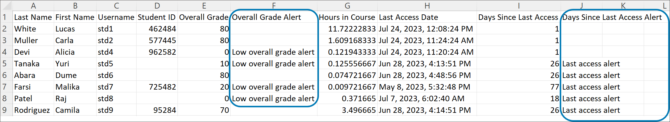 Image of the CSV output of the Course Activity report, with alerts for overall grade and last date of access highlighted