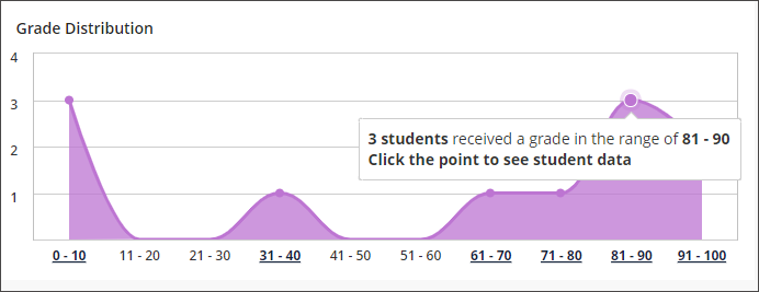 The Grade Distribution line graph, with peaks representing numbers of students and a dot with 3 students highlighted