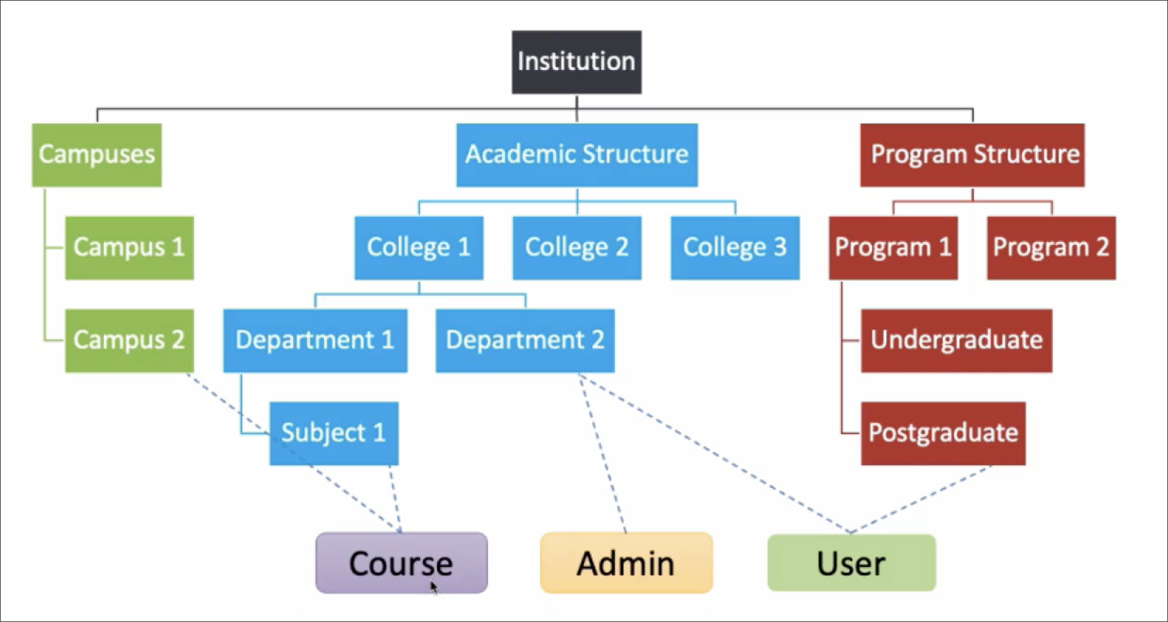Flow chart example of ways to organize Institutional hierarchy to model your institutions organizational structure.