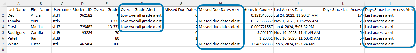 The CSV output of the Course Activity report, with alerts for overall grade and last date of access highlighted