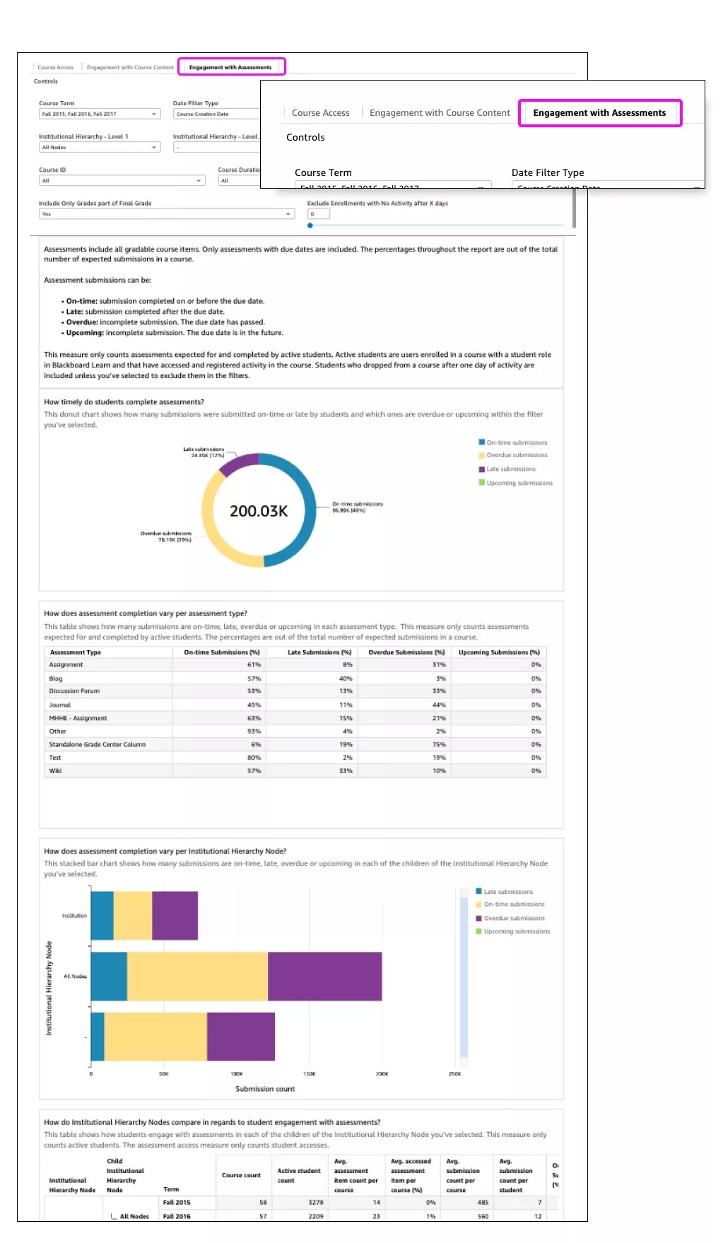 Blackboard data reporting showing the Student engagement with assessment report
