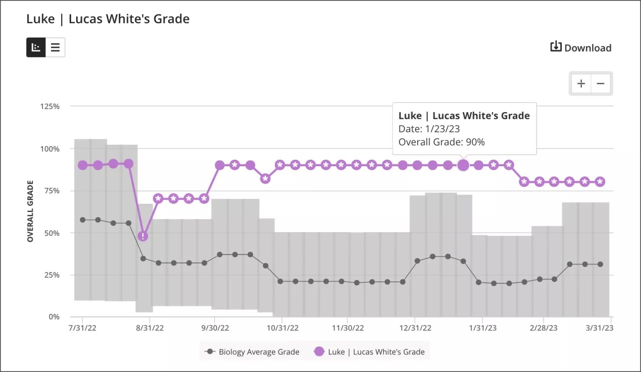 The Grade scatter plot, showing a student's grade over time in purple and the class average in gray