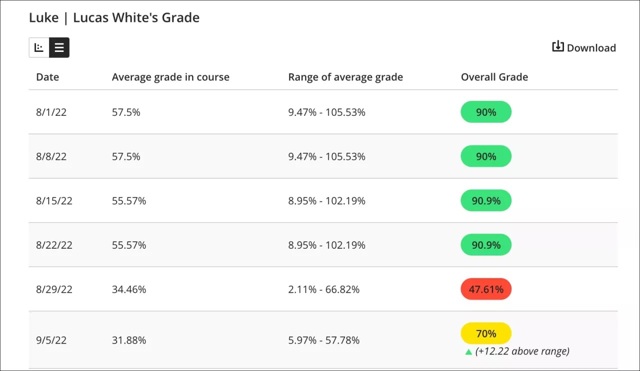 The table view of a student's grade details, showing date, average grade in course, range of average grade, and the student's grade