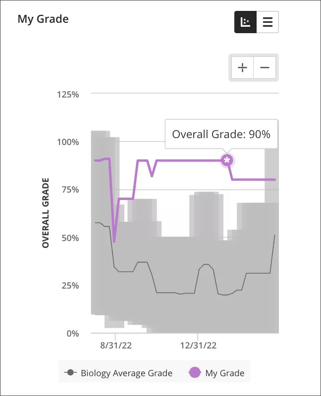 Image of the scatter plot accessed through My Grade. The student's grade appears in purple and the average overall grade of the course is in gray