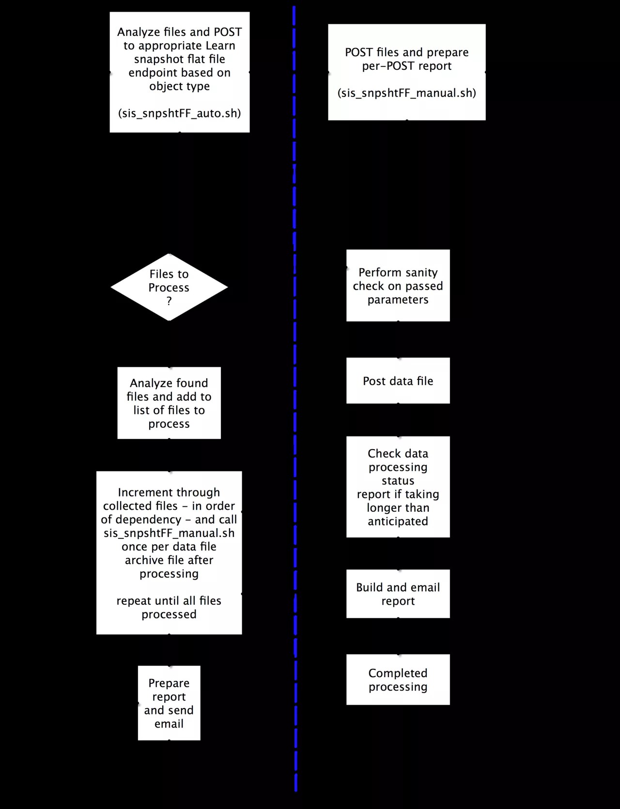 Diagram of general workflow for snapshot automation including of the scripted portion of the process. We have two scripts sis_snpshtFF_auto.sh, on the left, and sis_snpshtFF_manual.sh, on the right.